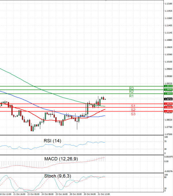 Euro - Dollar Analysis Technical analysis 01/11/2024